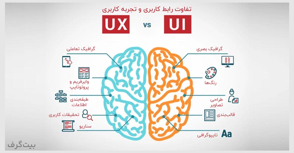 تفاوت UI و UX و نقش آن‌ها در برندینگ