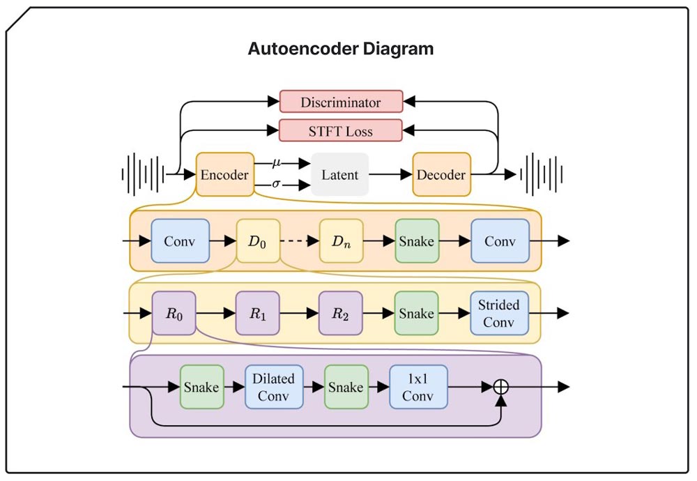 نحوه عملکرد رمزگذار خودکار در هوش مصنوعی stable audio 2.0
