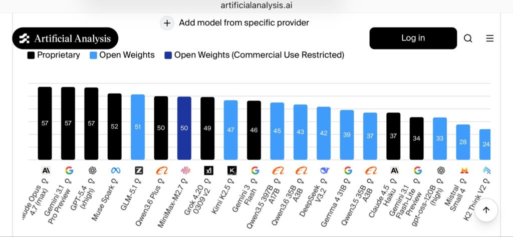ردهبندی کلی مدلهای هوش مصنوعی در Artificial Analysis — Qwen 3.6 Plus با امتیاز ۵۰ در رتبهی ششم و بالاتر از DeepSeek V3.2 و Claude 4.5 Haiku ایستاده.