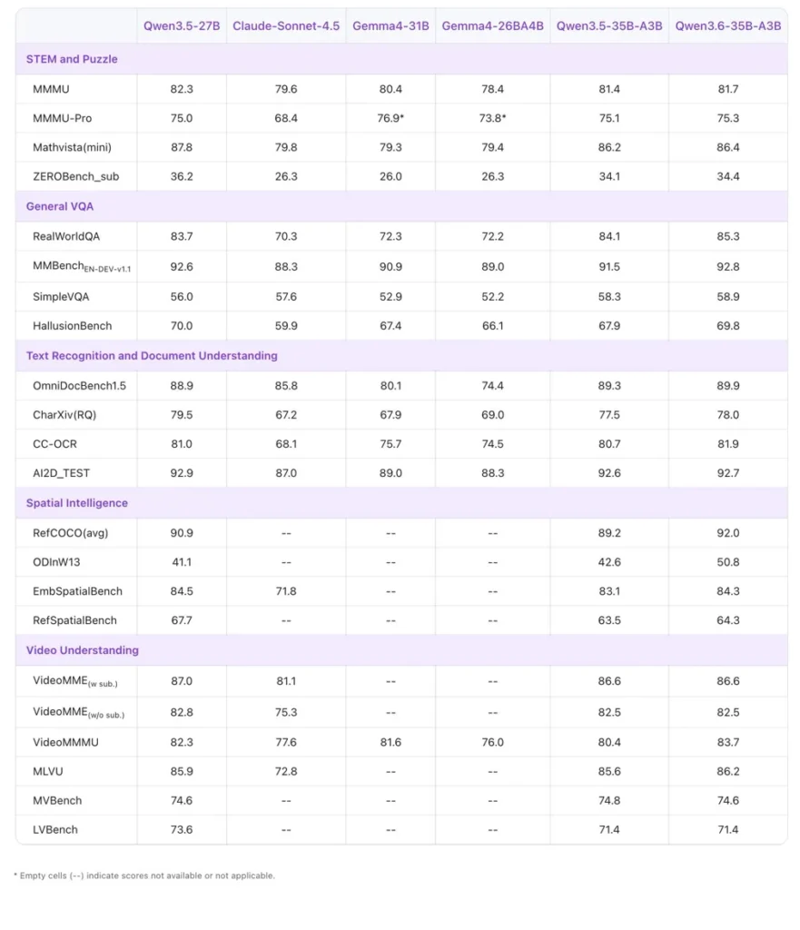 نسخهی کوچک MoE در خیلی از بنچمارکها از Gemma4-31B و حتی از Qwen3.5-27B قبلی جلو زده
