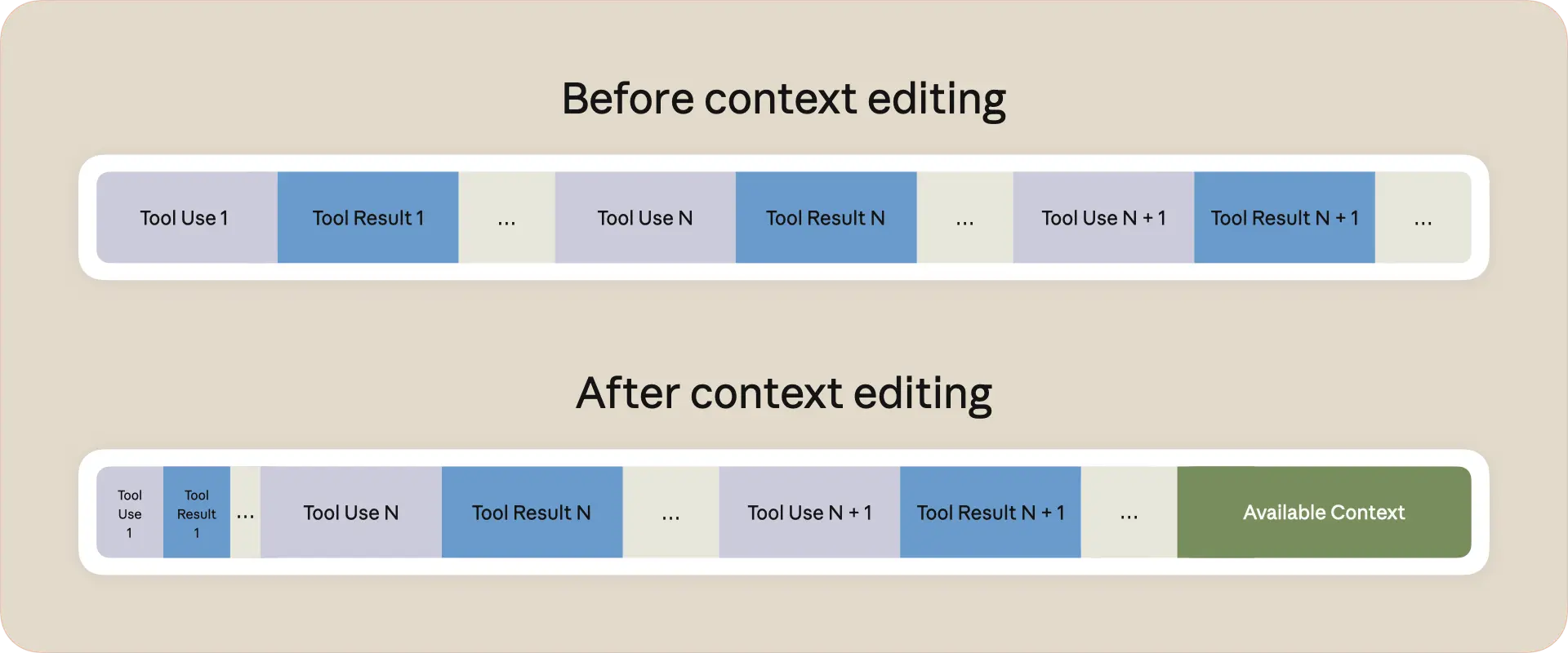 اینفوگرافیک Anthropic از نحوهی کار context editing — رویکردی که با حذف خودکار اطلاعات کماهمیتتر، context window را برای agentهای طولانیمدت بهینه میکند و مصرف توکن را تا ۸۴ درصد کاهش میدهد.