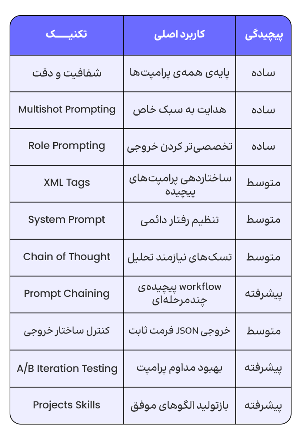 پرامپت نویسی برای Claude