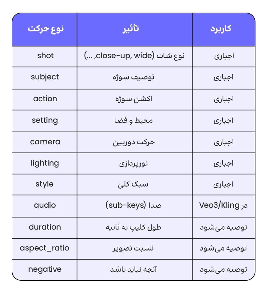پرامپتنویسی برای ویدیو هوش مصنوعی